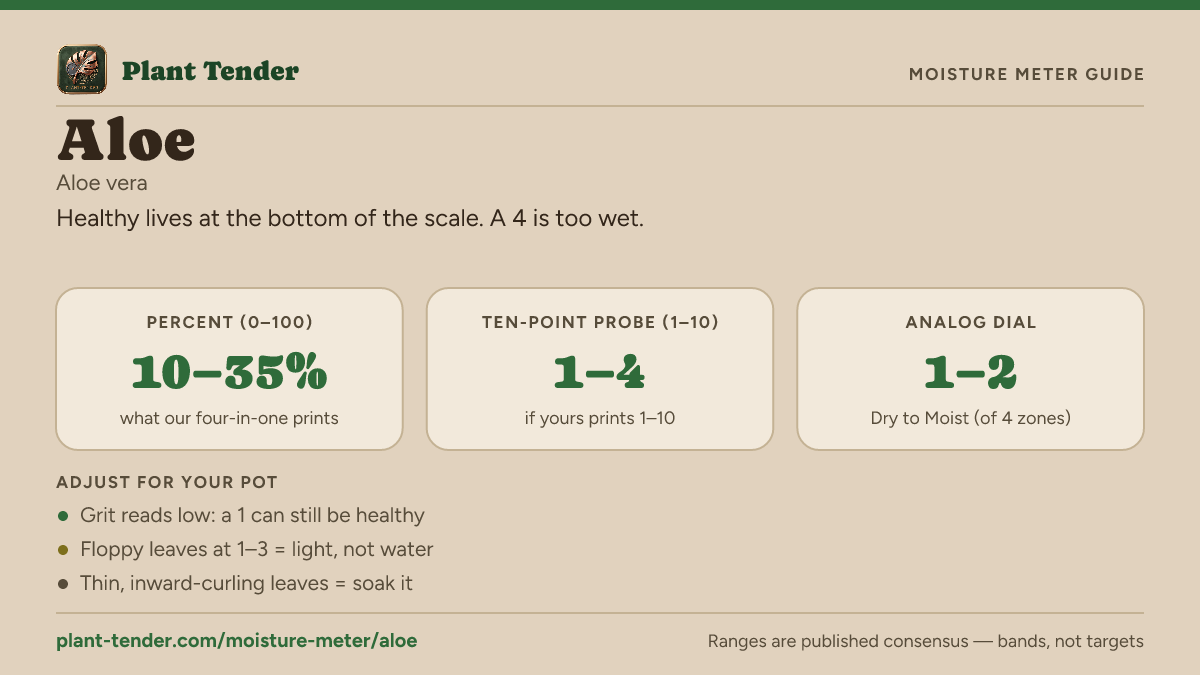 Moisture meter guide for aloe: target range on the 1–10 probe, the analog dial and percent, plus soil-mix adjustments